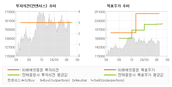 투자의견 및 목표주가 추이 그래프