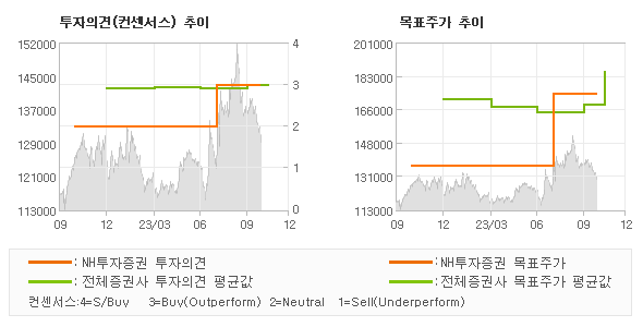 투자의견 및 목표주가 추이 그래프