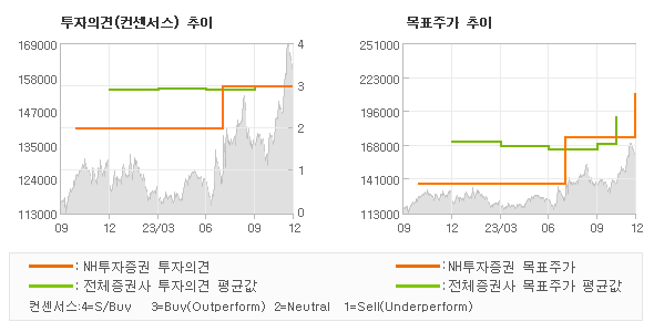 투자의견 및 목표주가 추이 그래프