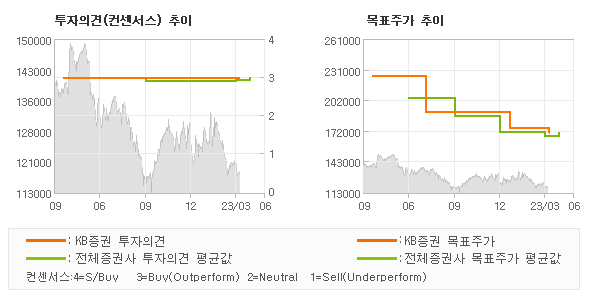 투자의견 및 목표주가 추이 그래프