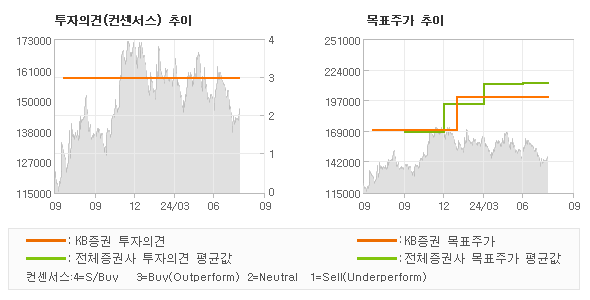 투자의견 및 목표주가 추이 그래프