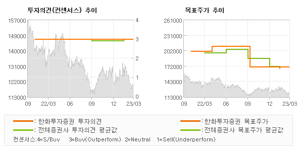 투자의견 및 목표주가 추이 그래프