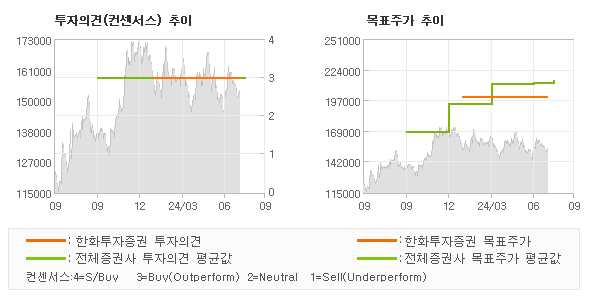 투자의견 및 목표주가 추이 그래프