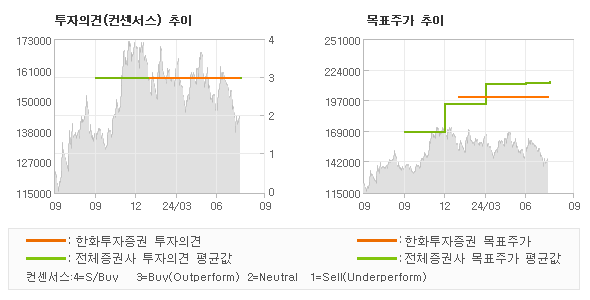 투자의견 및 목표주가 추이 그래프