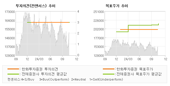 투자의견 및 목표주가 추이 그래프