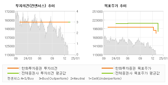 투자의견 및 목표주가 추이 그래프