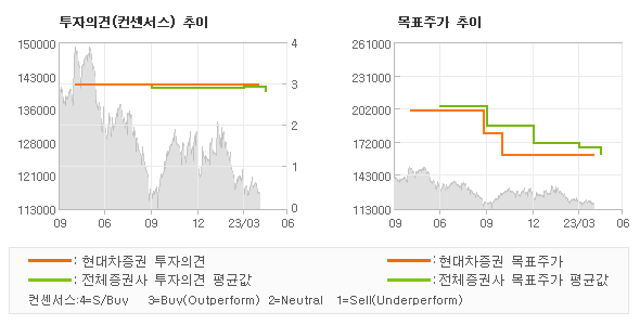 투자의견 및 목표주가 추이 그래프