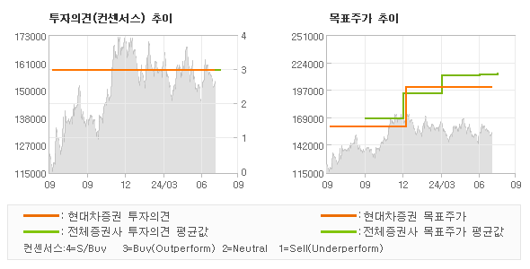 투자의견 및 목표주가 추이 그래프