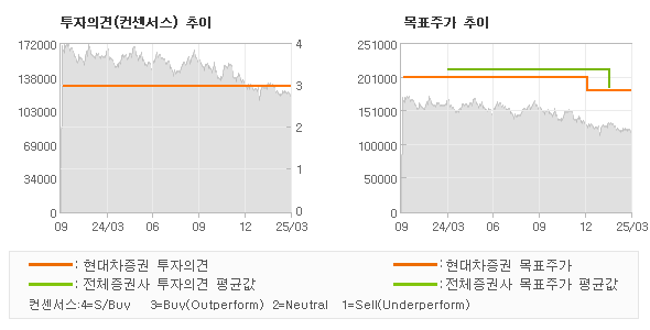투자의견 및 목표주가 추이 그래프