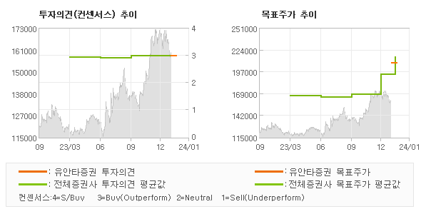 투자의견 및 목표주가 추이 그래프