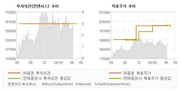 투자의견 및 목표주가 추이 그래프