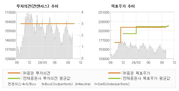 투자의견 및 목표주가 추이 그래프