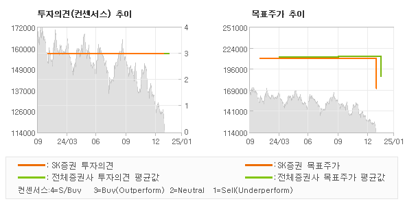 투자의견 및 목표주가 추이 그래프
