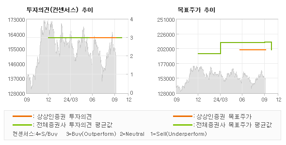 투자의견 및 목표주가 추이 그래프