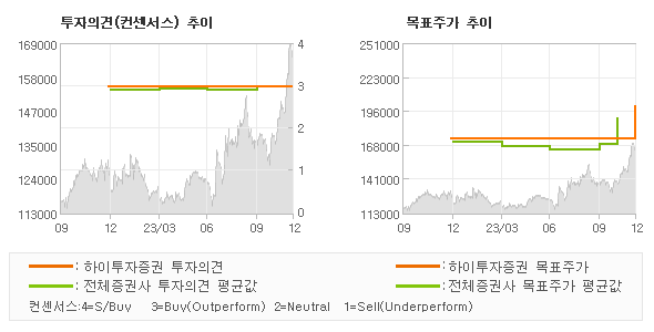 투자의견 및 목표주가 추이 그래프