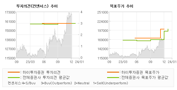 투자의견 및 목표주가 추이 그래프