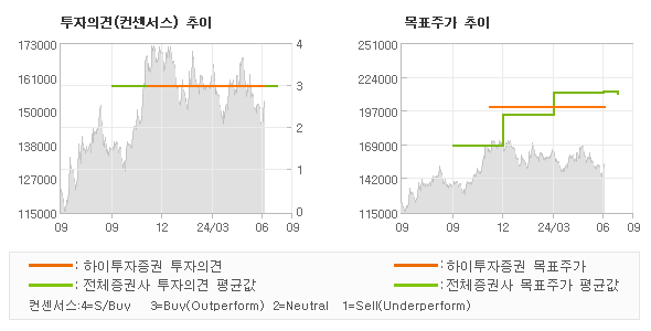 투자의견 및 목표주가 추이 그래프