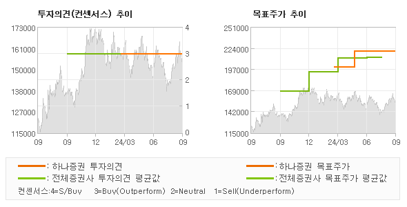 투자의견 및 목표주가 추이 그래프