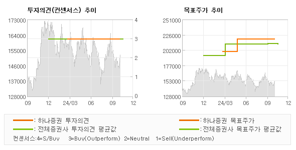 투자의견 및 목표주가 추이 그래프