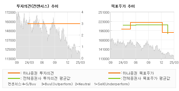 투자의견 및 목표주가 추이 그래프