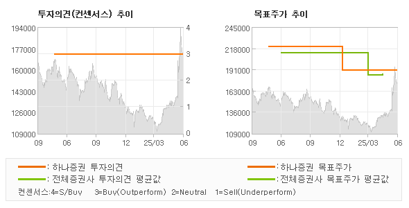 투자의견 및 목표주가 추이 그래프