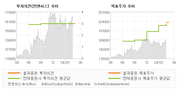 투자의견 및 목표주가 추이 그래프