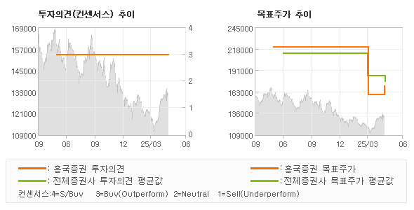 투자의견 및 목표주가 추이 그래프