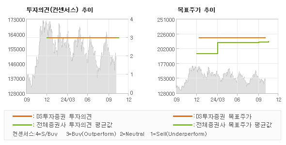 투자의견 및 목표주가 추이 그래프