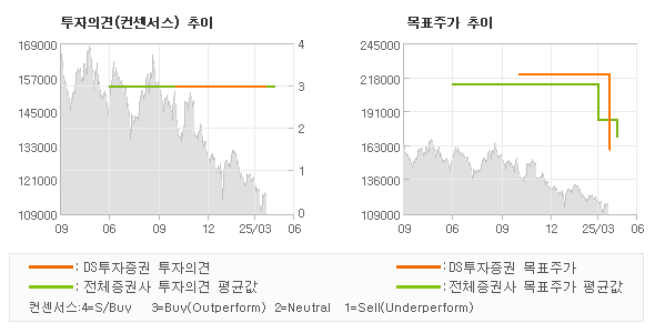 투자의견 및 목표주가 추이 그래프