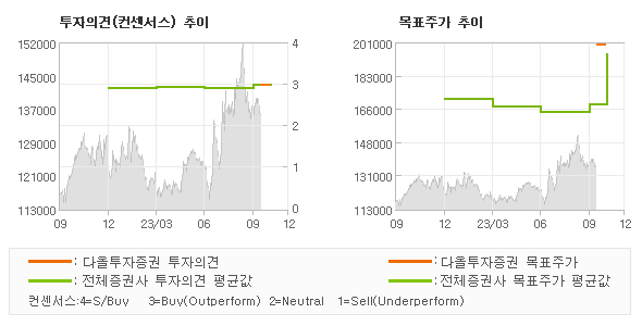 투자의견 및 목표주가 추이 그래프