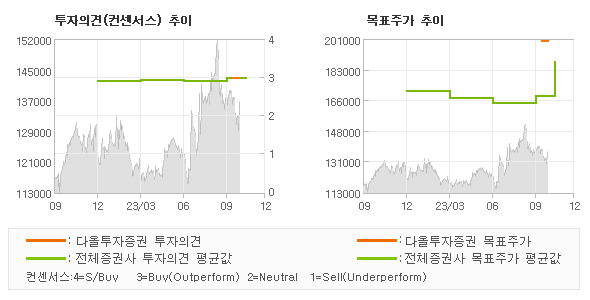 투자의견 및 목표주가 추이 그래프