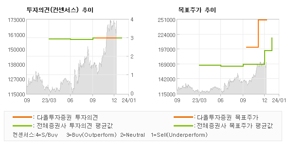 투자의견 및 목표주가 추이 그래프