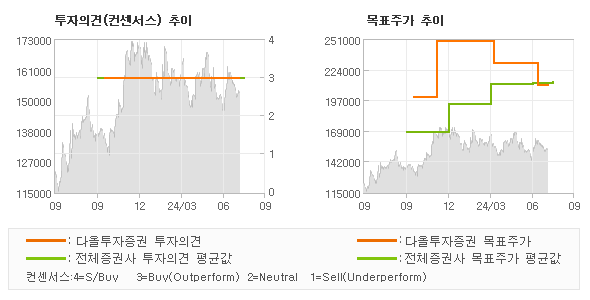 투자의견 및 목표주가 추이 그래프