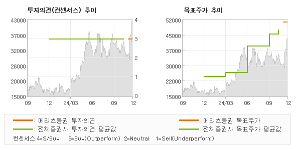 투자의견 및 목표주가 추이 그래프