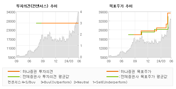 투자의견 및 목표주가 추이 그래프