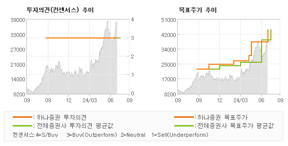 투자의견 및 목표주가 추이 그래프