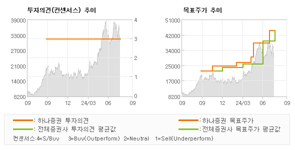 투자의견 및 목표주가 추이 그래프