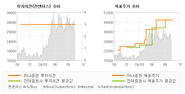 투자의견 및 목표주가 추이 그래프