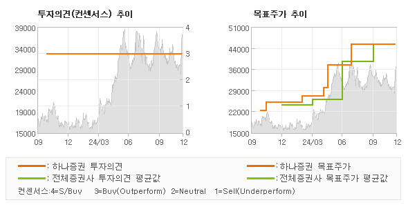 투자의견 및 목표주가 추이 그래프