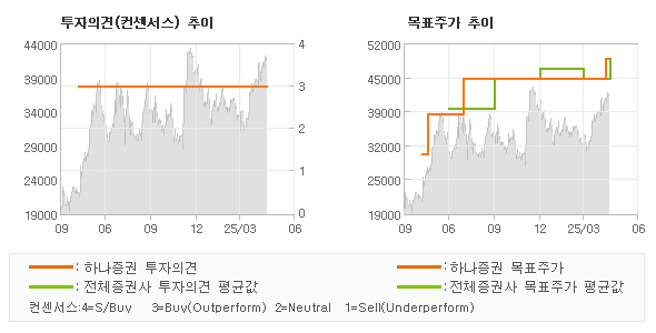 투자의견 및 목표주가 추이 그래프