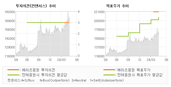 투자의견 및 목표주가 추이 그래프