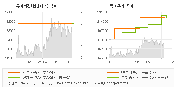 투자의견 및 목표주가 추이 그래프