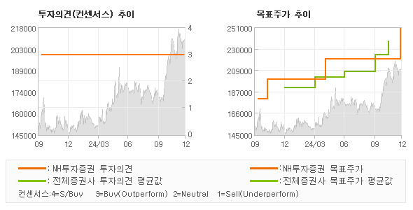 투자의견 및 목표주가 추이 그래프