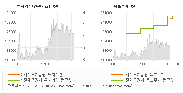 투자의견 및 목표주가 추이 그래프