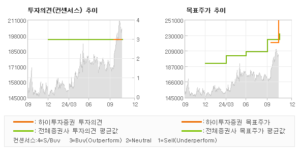 투자의견 및 목표주가 추이 그래프