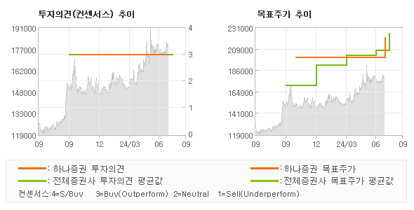 투자의견 및 목표주가 추이 그래프