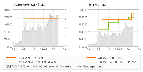 투자의견 및 목표주가 추이 그래프