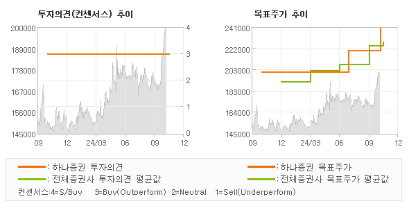 투자의견 및 목표주가 추이 그래프