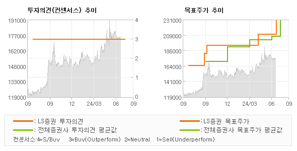 투자의견 및 목표주가 추이 그래프