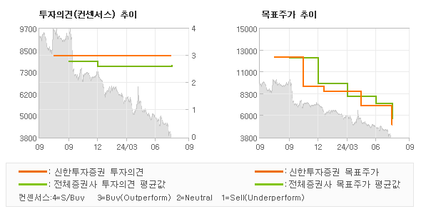 투자의견 및 목표주가 추이 그래프